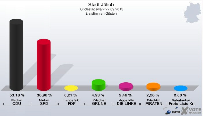 wahl_Guesten_erststimmen